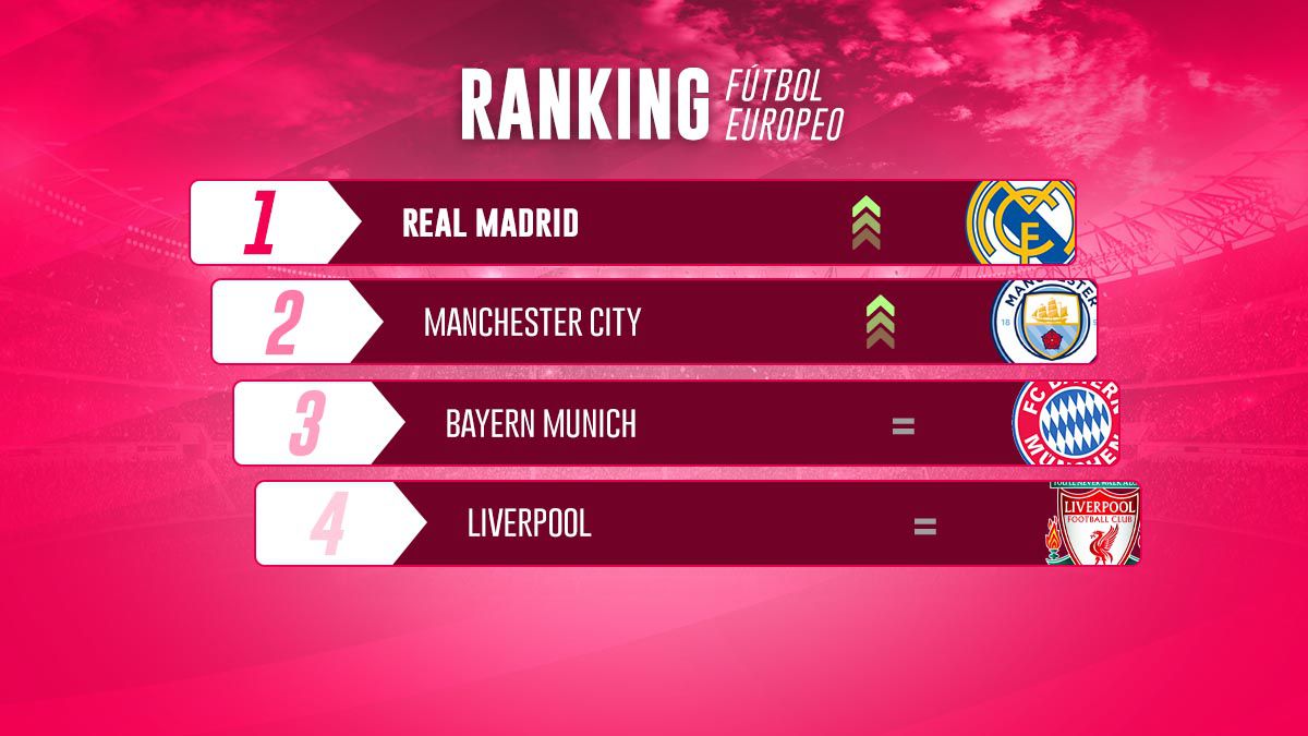 European football ranking week 5 ranking Pledge Times