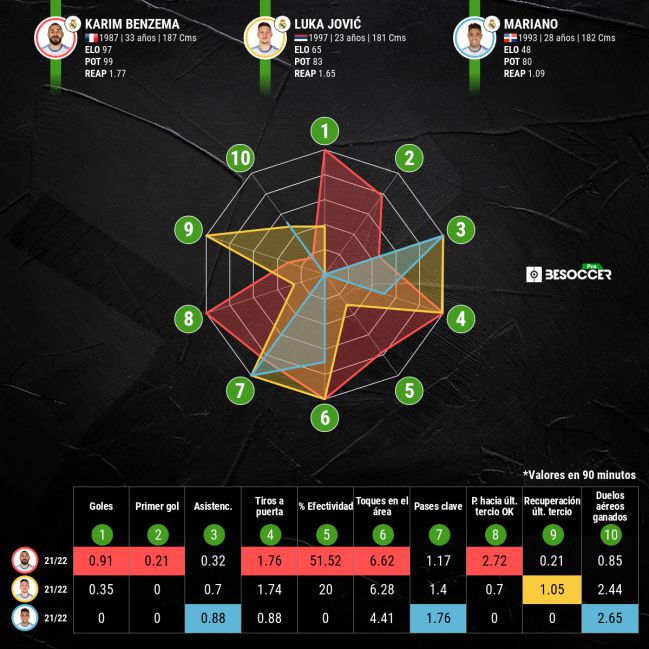 Comparativa estadística de Karim Benzema con Luka Jovic y Mariano Díaz.