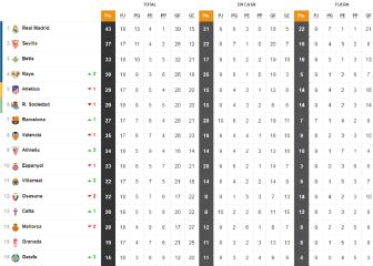 Así está la clasificación de Primera y así estaría sin el VAR