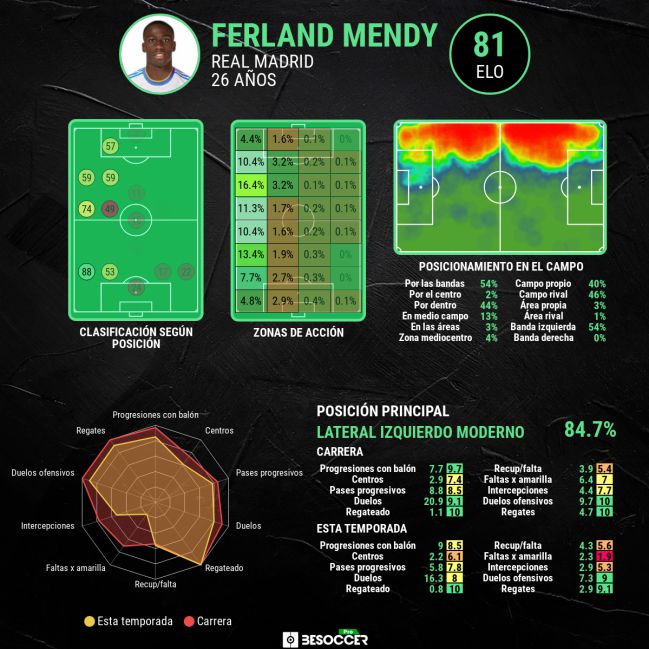 Las estadísticas avanzadas de Ferland Mendy en el Real Madrid.