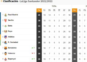 Así está la clasificación con el empate provisional del Madrid