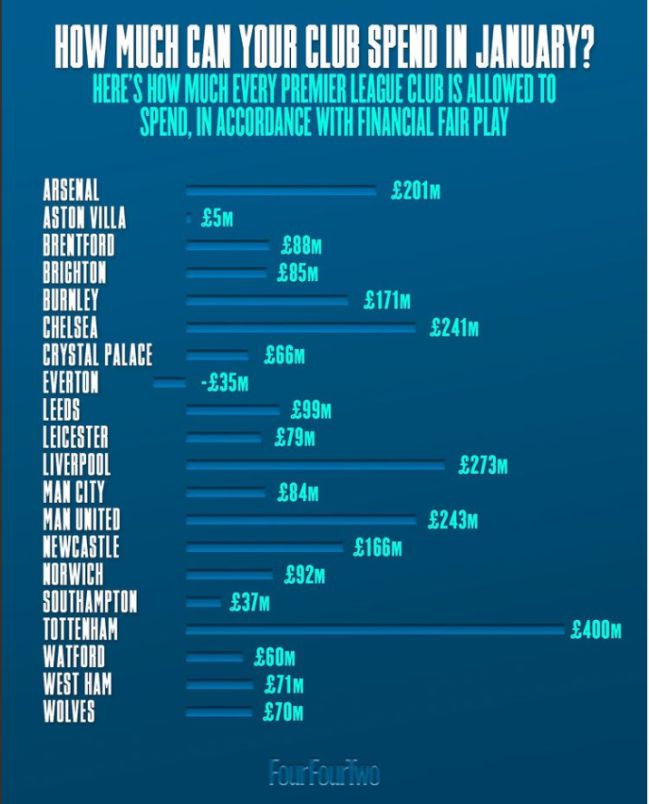El dinero que puede gastar cada equipo de la Premier League sin incumplir el Fair Play Financiero.