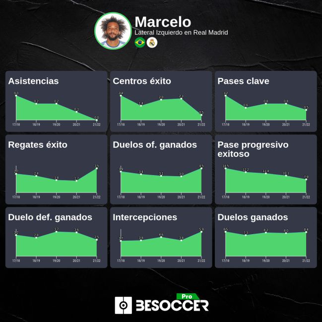 Evolución de Marcelo en las últimas temporadas (estadísticas cada 90').