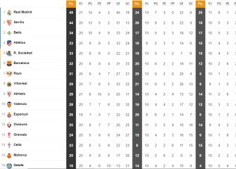 Así está la clasificación de Primera y así estaría sin el VAR