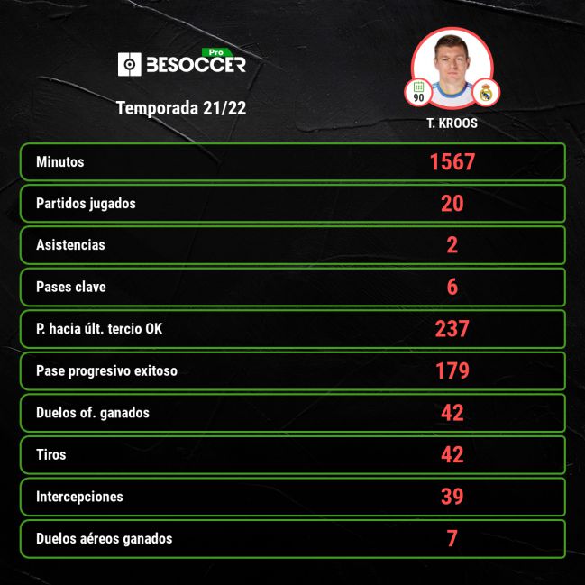 Estadísticas de Toni Kroos.