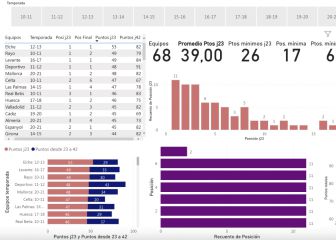 ¿Dónde estaban los seis primeros?