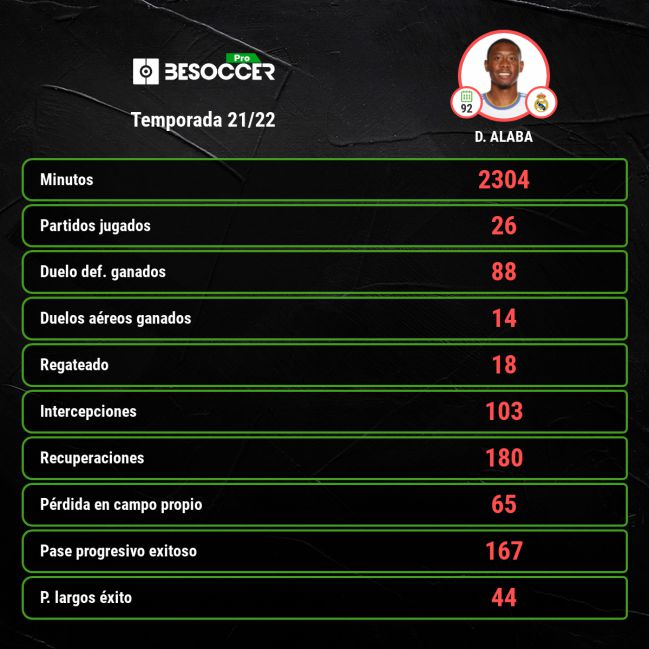 Estadísticas de David Alaba en la temporada 2021-2022 con el Real Madrid.