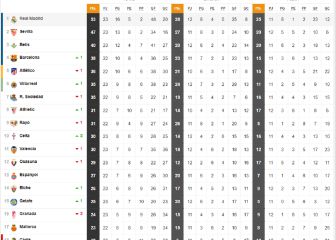 Así está la clasificación de Primera con la victoria del líder, el sorpasso del Barça al Atleti...