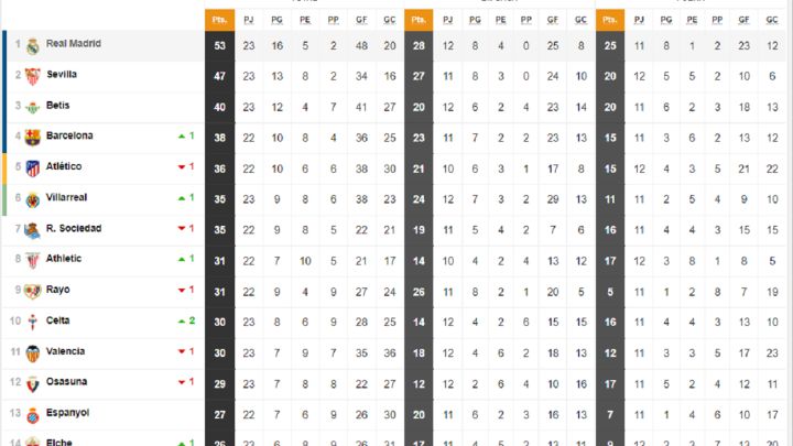 Así está la clasificación de Primera y así estaría sin el VAR: jornada 23