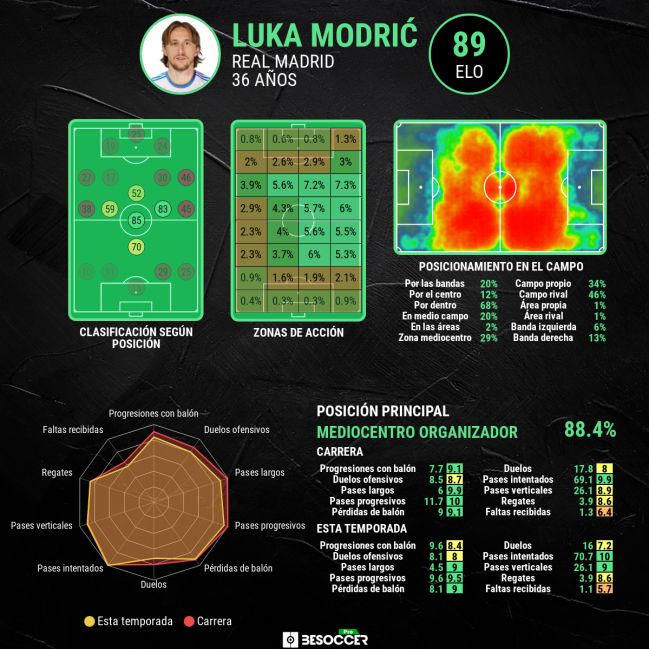 Las estadísticas avanzadas de Luka Modric.