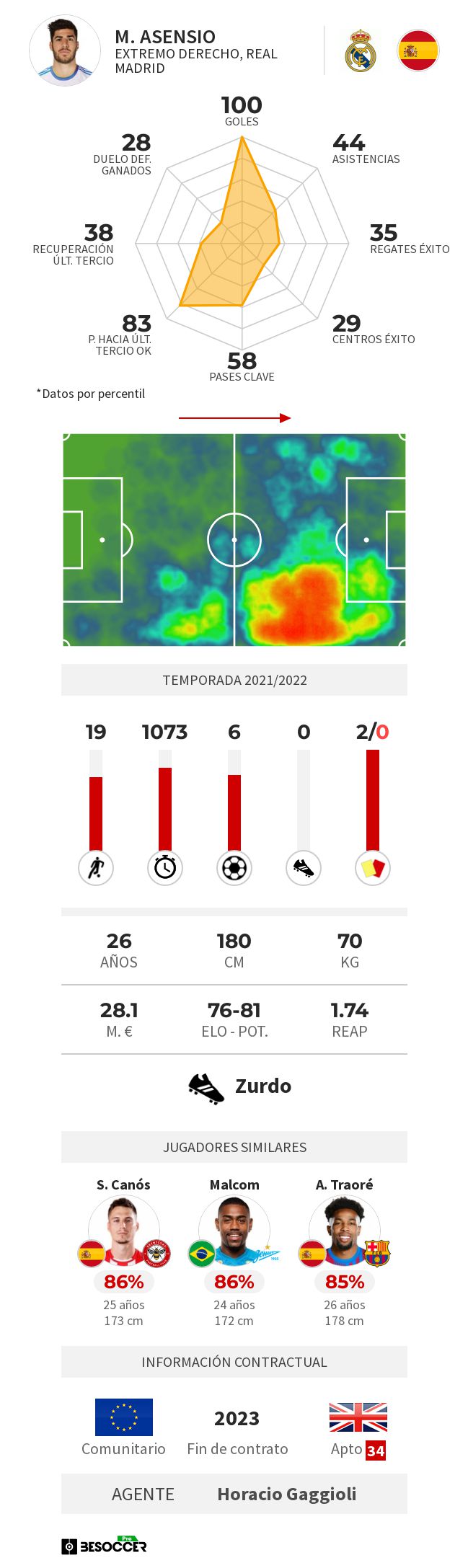 Estadísticas de Marco Asensio.