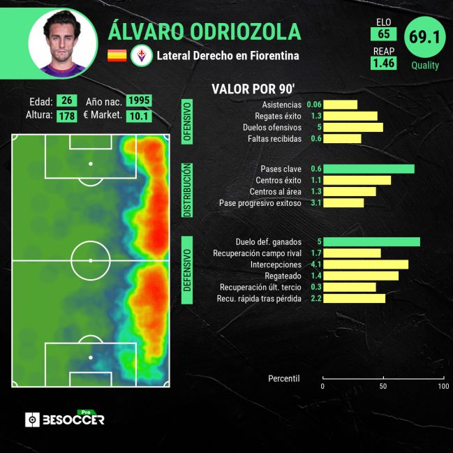 Las estadísticas generales de Odriozola en esta temporada en la Fiorentina.