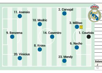 Posible once del Real Madrid contra el Rayo Vallecano en Liga