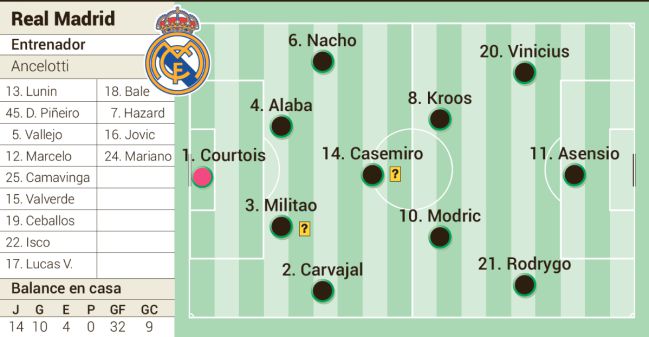Posible alineación del Real Madrid para el Clásico.