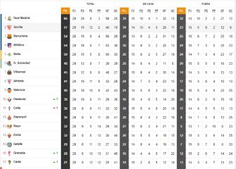 Así está la clasificación tras el festival del Barça en el Bernabéu