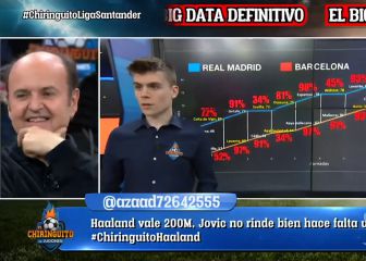 El 'Bigdata' predice quién ganará LaLiga y cae bronca en el plató por el revuelo montado