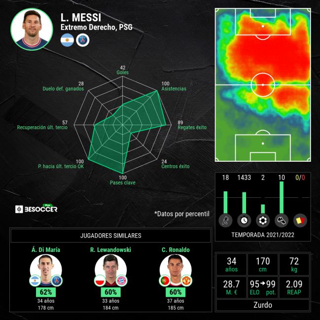 Los datos de Messi esta temporada