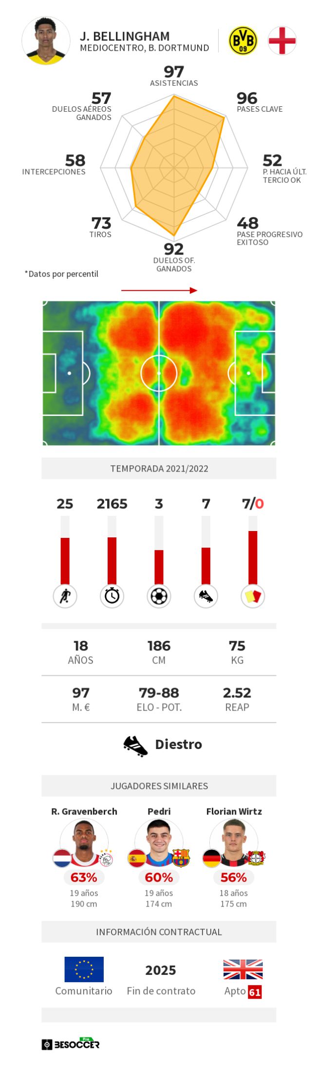 Jude Bellingham's stats this season.