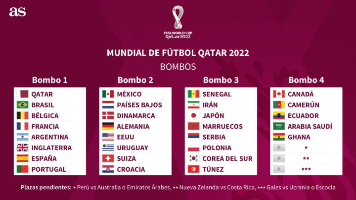Simulador Sorteo Mundial 2022: así puedes simular tus equipos y grupos en Qatar