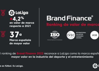 LaLiga se mantiene como la marca española de mayor valor en la industria del deporte