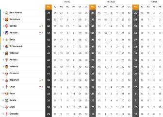 Así está la clasificación de Primera y así estaría sin el VAR