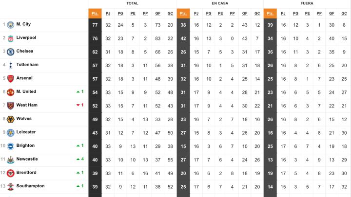 El City salva los muebles