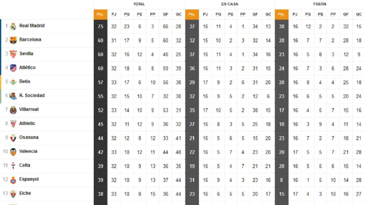 Así está la clasificación de Primera con el triunfo del Madrid: la Liga, mucho más cerca
