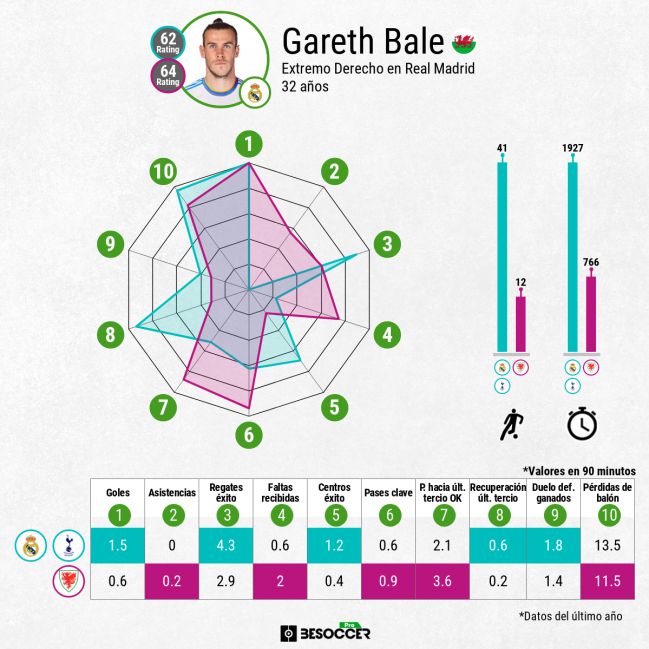 Comparativa estadística del rendimiento de Gareth Bale con el Real Madrid y la selección de Gales.