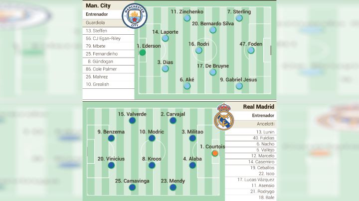 Posible alineación de Real Madrid y City hoy en semifinales de Champions League