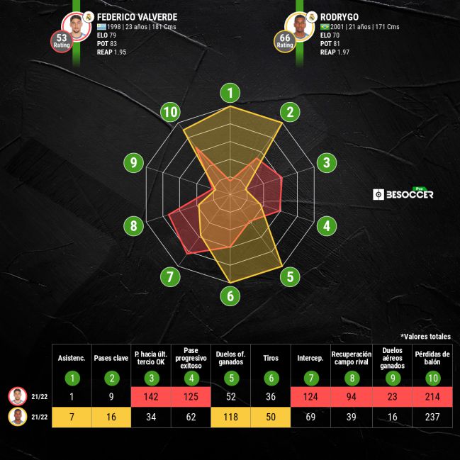 Estadísticas de Valverde y Rodrygo esta temporada cuando han jugado como extremos derechos.