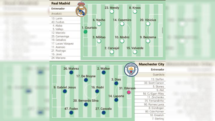 Alineación posible de Real Madrid y City en la vuelta de semifinales de Champions