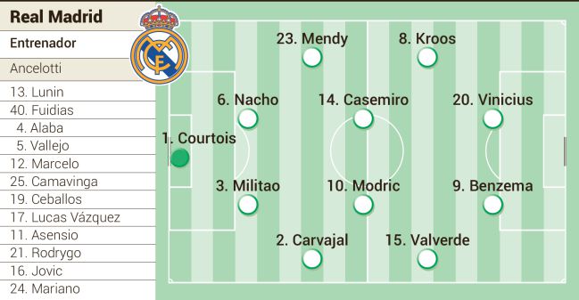 Possible eleven of Real Madrid.