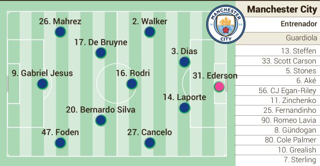 Possible eleven of Manchester City.