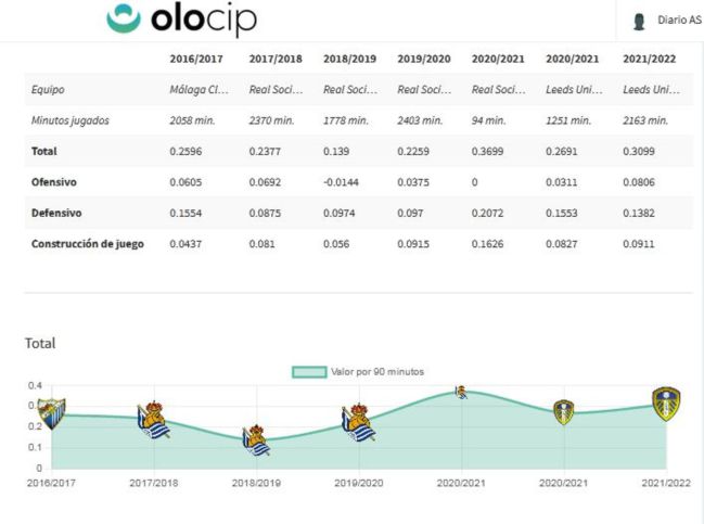 Datos de Diego Llorente en Olocip