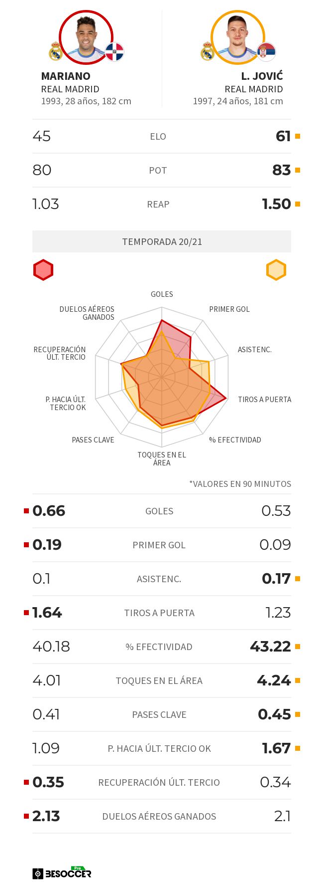 Comparativa estadística de Mariano Díaz y Luka Jovic.