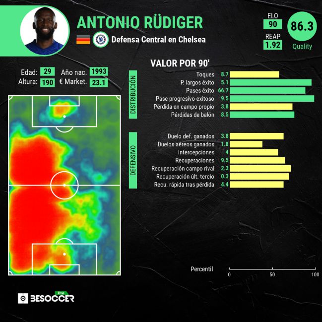 Las estadísticas de Antonio Rüdiger.