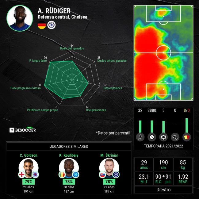 Estadísticas de Antonio Rüdiger en Premier League esta temporada.