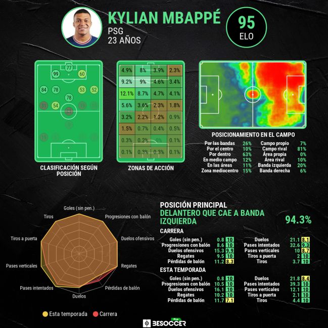 Las estadísticas avanzadas de Mbappé.