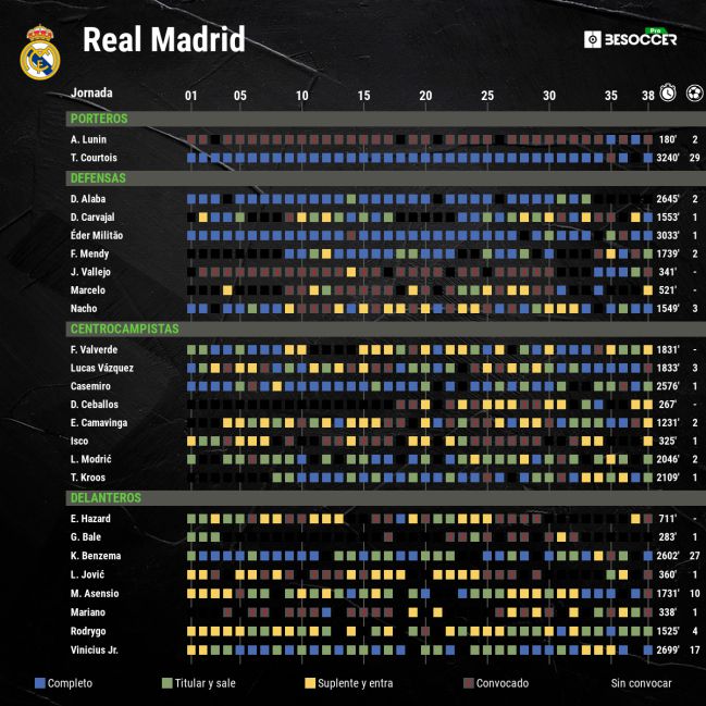Los datos de la plantilla del Madrid jornada a jornada.