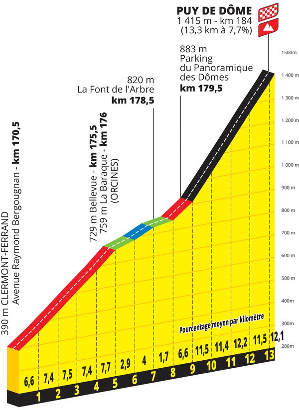 Altimetr¨ªa Puy de Dome