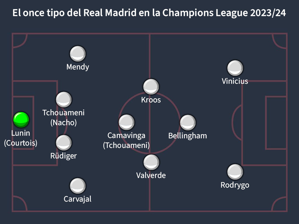 Once tipo Real Madrid