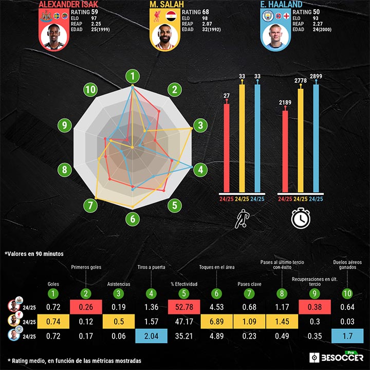 Comparativa Haaland, Salah y Isak