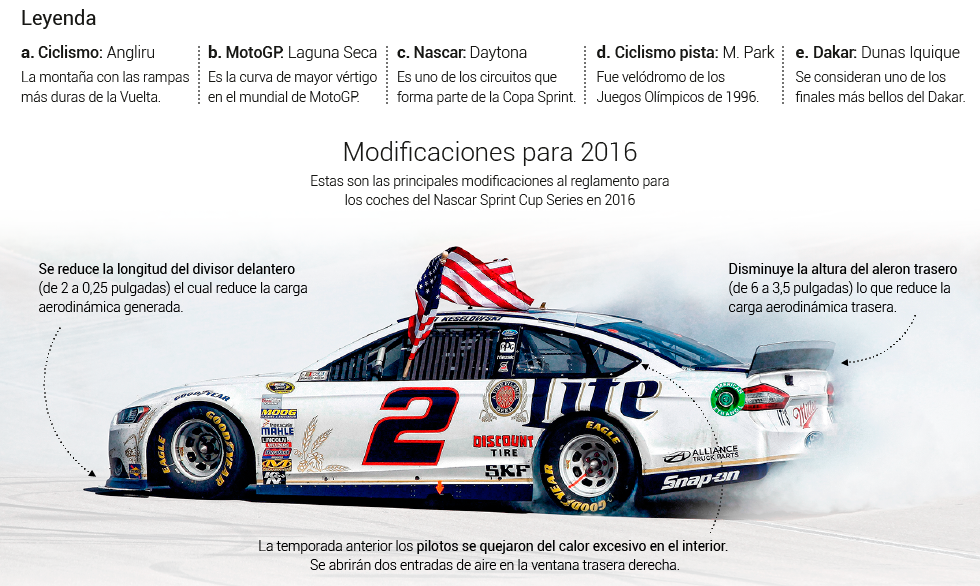 Gráfico Daytona 500,los circuitos de la Nascar