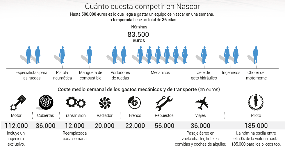 Gráfico Daytona 500, los circuitos de la Nascar