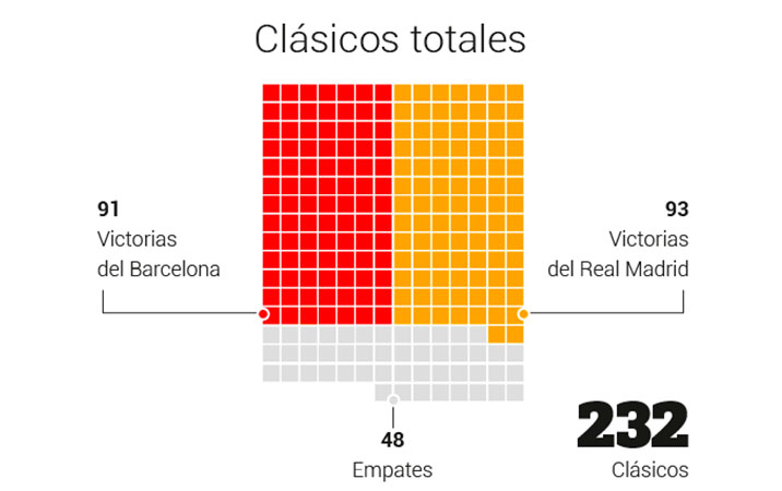Foto de Datos totales de los Barcelona-Real Madrid