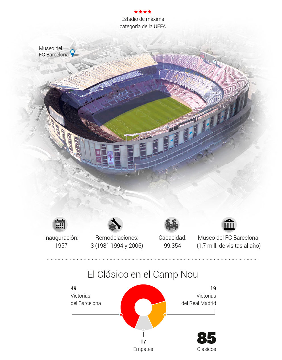 Infografía del estadio: Camp Nou