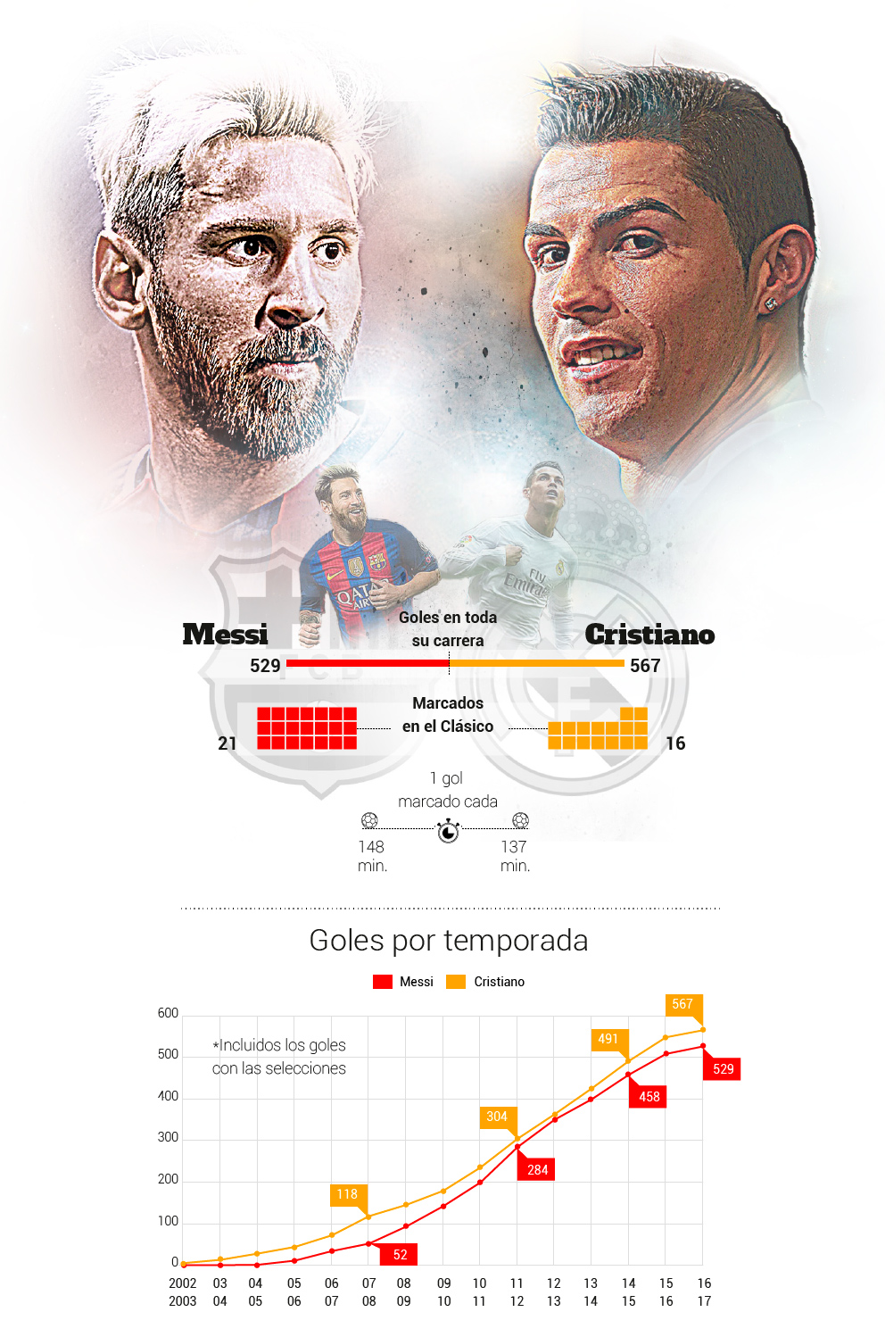 Infografía de las estrellas: Leo Messi vs Cristiano Ronaldo