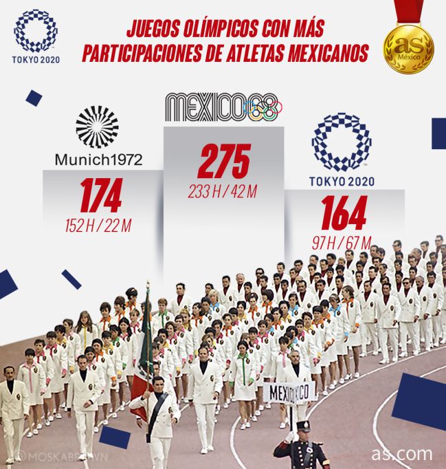 JJOO con más participaciones de atletas mexicanos