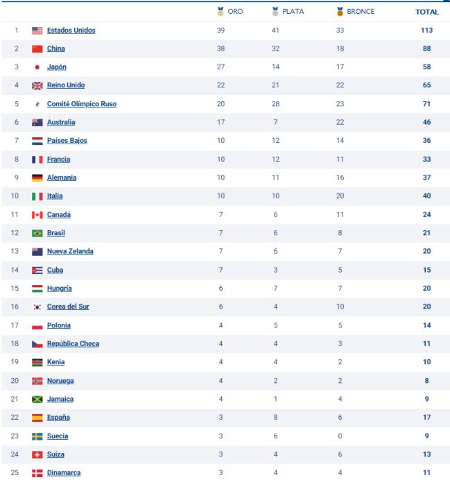 Medallero final de España en los Juegos Olímpicos medallas de oro