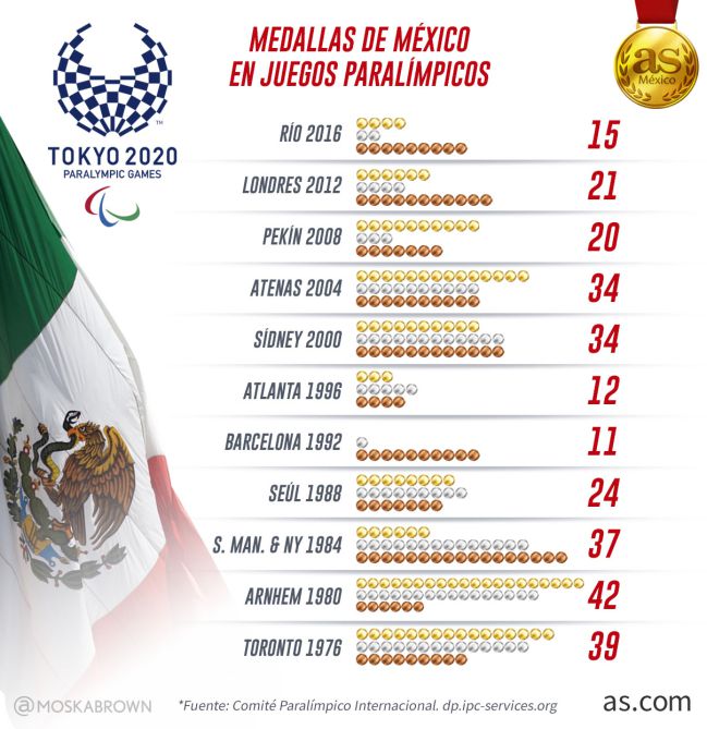 México en los Juegos Paralímpicos